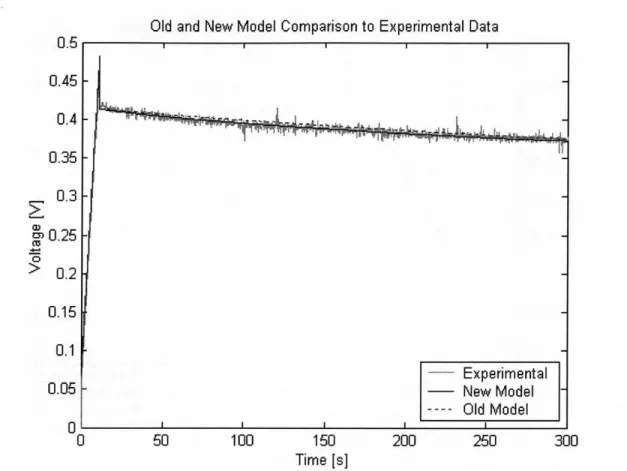 Figure  4.5:  Model  Comparison  for  2500  F  NessCap  DLC  (0  to  300  s)