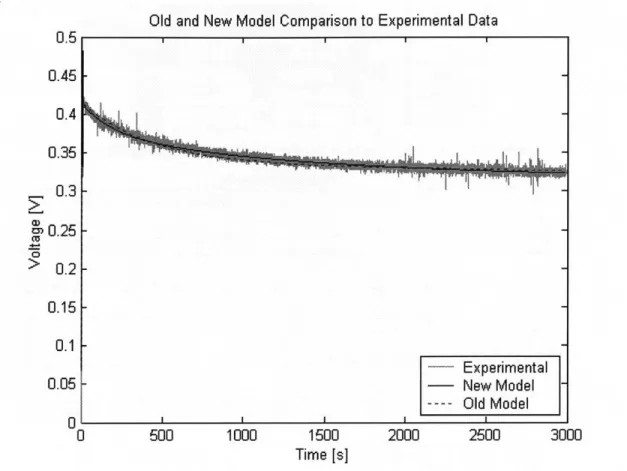 Figure  4.6:  Model  Comparison  for  2500  F  NessCap  DLC  (0  to 3000  s)