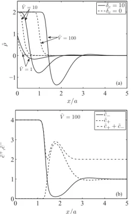 FIG. 4. Double-layer differential capacitance C d from our model (solid curve), simulations [19] (dashed curve), mean-field theory [11] (dash-dotted curve), and our asymptotic scalings (inset) as a function of voltage across the double layer.