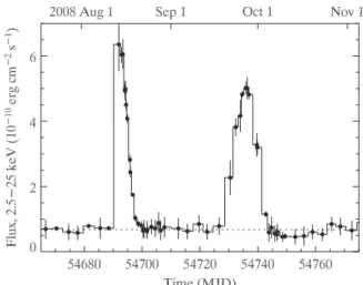 Figure 1. RXTE PCA light curve of the 2008 outbursts from IGR J00291+5934.