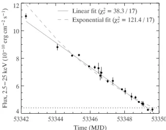 Figure 3. Light curve for the first 7 days of the 2004 outburst and a comparison the best-fit linear (solid line) and exponential (dashed line) models