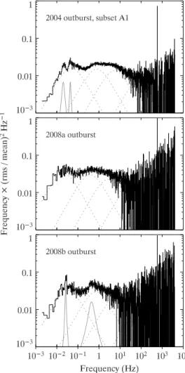 Figure 6. Timing spectra of the three outbursts from IGR J00291+5934. Dotted gray curves show Lorentzian components centered at the origin (i.e., with a coherence of Q = 0); solid gray curves show QPO components, modeled with Lorentzians with non-zero cohe