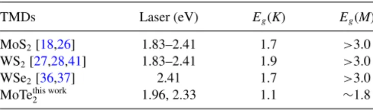 TABLE II. Laser energies that are used in the Raman spectra of TMDs. E g (K) and E g (M) are, respectively, the optical transition energies at the K and M point, which are obtained by LDA calculations