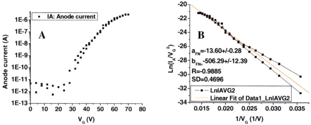 Figure 3-3.  The field  emission IV data  for a 50x50  double-gated  FEA.  (a) Anode  current  vs.