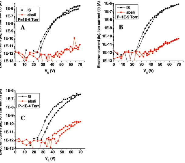 Figure 3-5.  The  double-gated  silicon  FEA  electron  impact  ionization data.  (a) Pressure  at 1x1O'  Torr, (b) Pressure at 1x10, 5  Torr, and (c)  Pressure  at 1x10 4  Torr.
