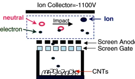 Figure 3-9.  The illustration  of the electron impact  ionization experiment  setup for Busek