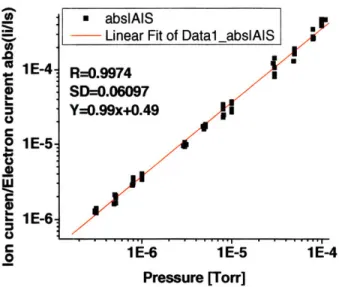 Figure 3-11.  The  CNTs field  emission  device:  the linear relationship between  the normalized  ion current (Ii/Is) and the pressure