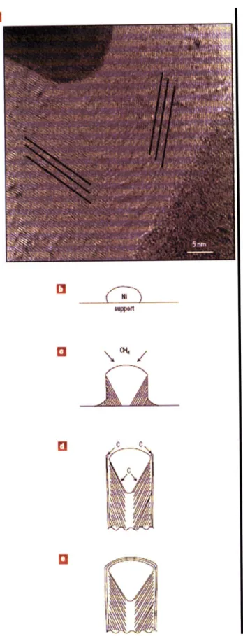 Figure 4-4.  CNF  stacked-cap  structure. (a) A  TEM  picture  shows  that the  graphene  planes