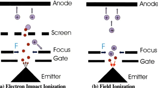 Figure 4-9.  (a)  Electron impact ionization:  The  focus  gate  is  biased  at a lower  voltage  than the  gate  to  protect the  tip from  ion  bombardment and  also  to  focus  the  electron  beam