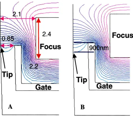 Figure 4-11.  The two  models that are built in MATLAB  with (a) the tip is in-plane  with the gate  (b) the tip is 900nm  below  the gate.
