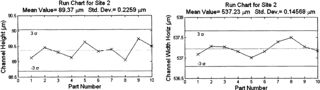 Figure 15: Run chart for determining  the standard deviation  of  the optical profilometer