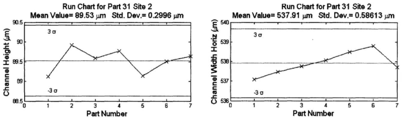 Figure  16: Run chart for determining the procedure variability