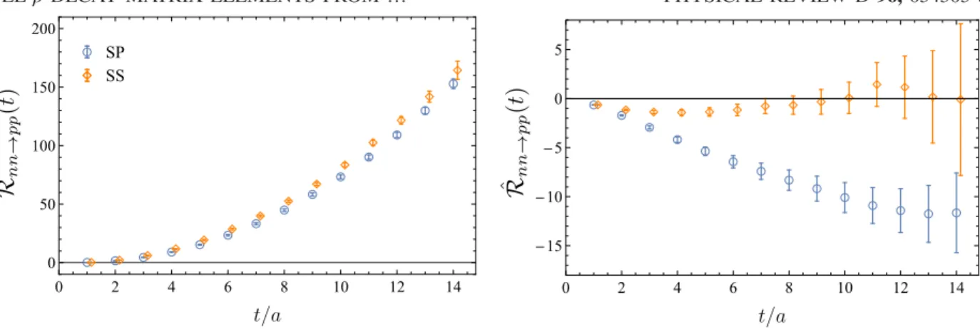 FIG. 6. Left: R ðlinÞ nn→pp ðtÞ (normalized by g 2 A = Δ ), corresponding to the bare short-distance contribution to the nn → pp matrix element at late times, Eq