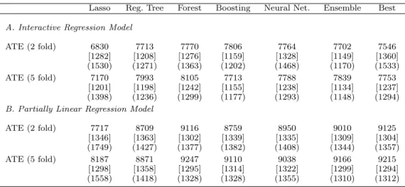 Table 2 . Estimated Effect of 401(k) Eligibility on Net Financial Assets
