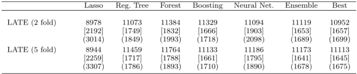 Table 3 . Estimated Effect of 401(k) Participation on Net Financial Assets