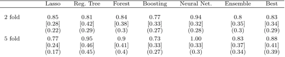 Table 4 . Estimated Effect of Institutions on Output