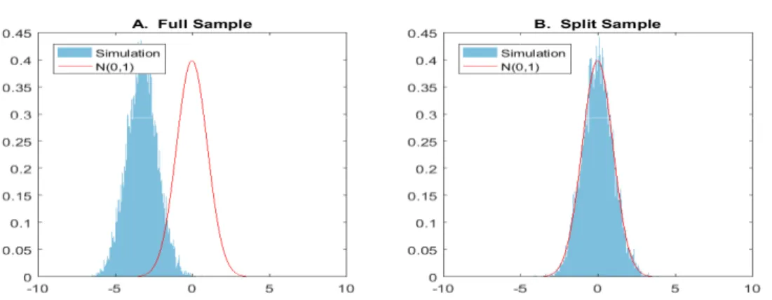 Figure 2 . This figure illustrates how the bias resulting from overfitting in the estimation of nuisance functions can cause the main estimator ˇθ 0 to be biased and how sample splitting completely eliminates this problem