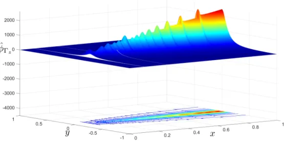 Figure 2-11: Velocity Potential of a Supersonic Infinitesimal Width Horseshoe Vortex at 