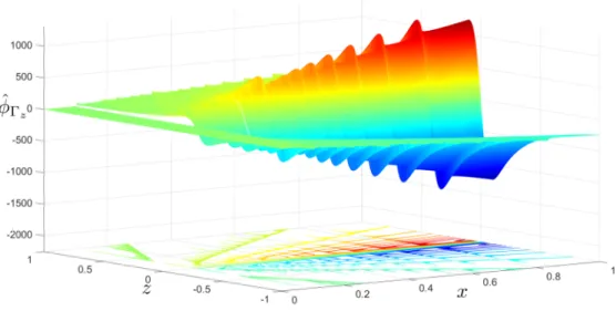 Figure 2-12: Velocity Potential of a Supersonic Infinitesimal Width Horseshoe Vortex at 