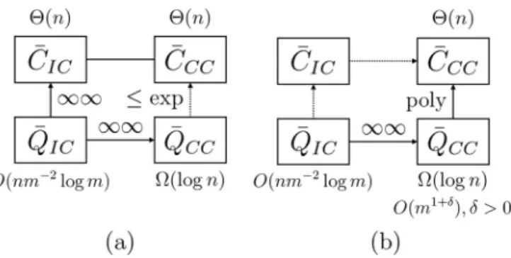 FIG. 1. Complexities of EXC n,m,γ with (a) m ∈ ω( √ n log n), m ∈ o(n),˜ γ = 0; (b) m ∈ ω( √