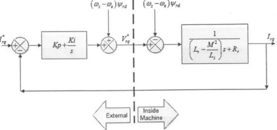 Figure  2-8:  Structure  of q-axis  Controller  with  Feed-forward  Terms  [2]