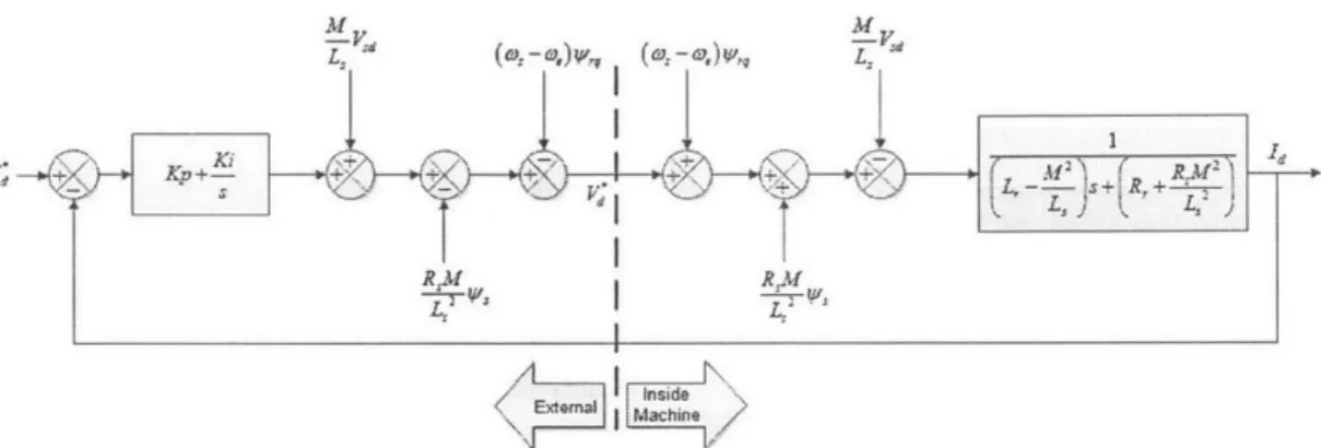 Figure  2-9:  Structure  of  d-axis  Current  Controller  with  Feed-forward  Terms  [2]