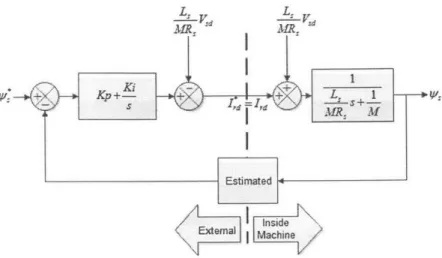Figure  2-11:  Structure  of Flux  Controller  during  DC  Mode  [2]