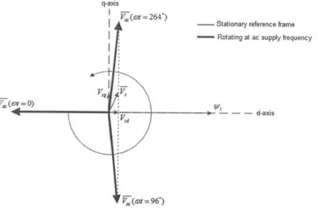 Figure  2-15:  Space  Vector  Diagram  for  Determining  the  Correct  Switching  Instant for  Transitioning  from  DC  to AC  [2]