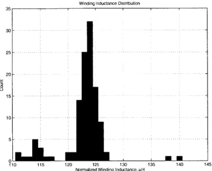 Figure  2-6:  Histogram  of Rotor  Winding  inductances,  Second  Pass