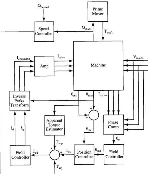 Figure  4-1:  Machine  Controller  Block  Diagram