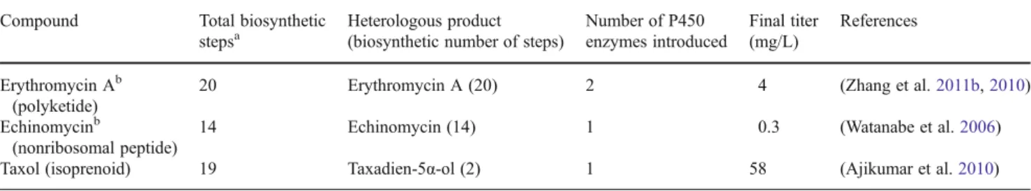 Table 2 Representative complex natural products heterologously produced through E. coli