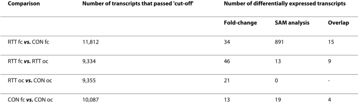 Table 1: Summary of transcripts showing differential expression.