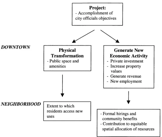 Figure  1.1:  Indicators  of Revitalization