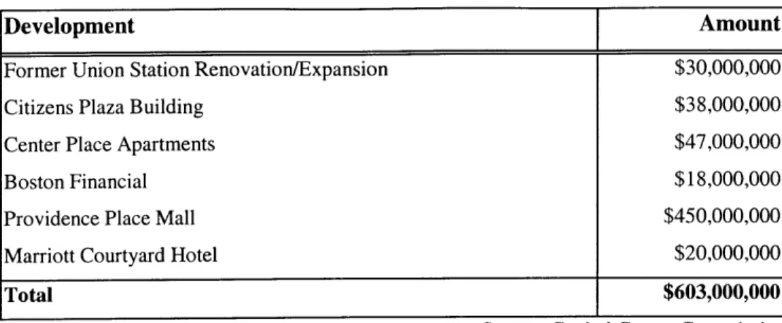 Table 3.1:  Private Investment  in the Capital Center District (1985-2000)