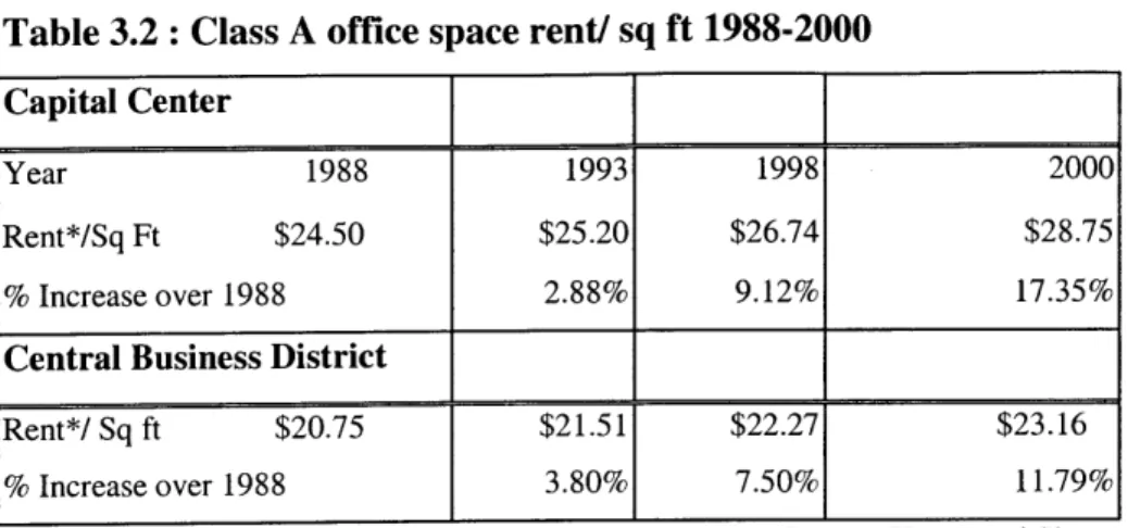 Table  3.2  : Class  A  office  space  rent/ sq Capital Center 2000 $28.75 17.35% $23.16 11.79%1993$25.202.88%$21.51 3.80%Year 1988Rent*/Sq  Ft $24.50% Increase  over  1988