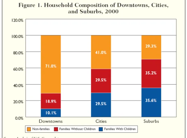 Figure 3: Household Composition of Downtowns, Cities, and Suburbs (2000) 