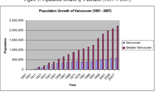 Figure 5: Population Growth of Vancouver (1891 – 2007)