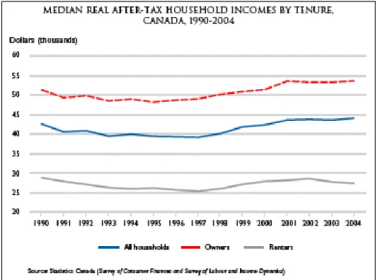 Figure 7: Median Real After-Tax Household Incomes by Tenure, Canada   (1990 - 2004) 