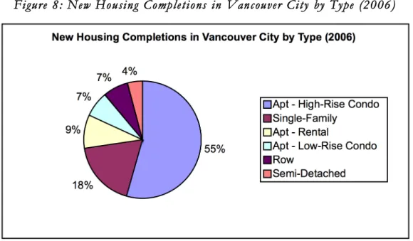 Figure 8: New Housing Completions in Vancouver City by Type (2006)