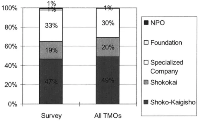 Figure  3-1,  which  shows  the  percentages  of each  organizational  type  of the  survey  respondents and  all  TMOs,  illustrates  that  the  survey  respondents  are  representative  of all  TMOs  in  terms  of organizational  type.