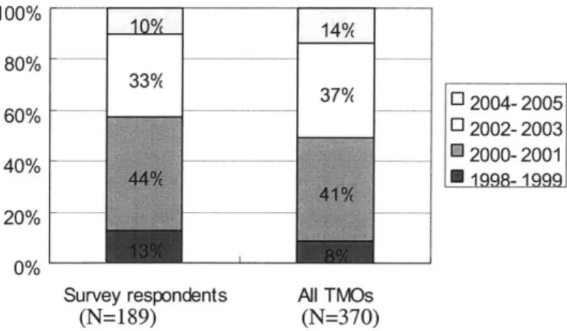 Figure  3-2  illustrates  the  establishment  year  of  the  survey  respondents  and  all  TMOs,  which demonstrates  that the survey  respondents  does  not exactly  match the  distributions  for all TMOs.