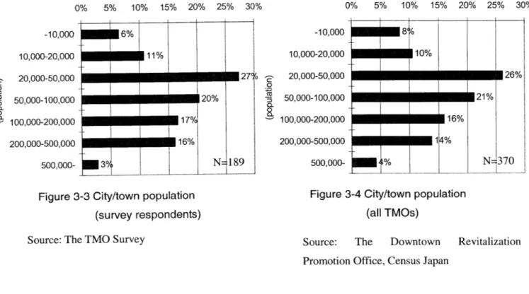 Figure  3-3  City/town  population (survey respondents)