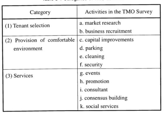 Table  3-1  Categories  of TMO  activities