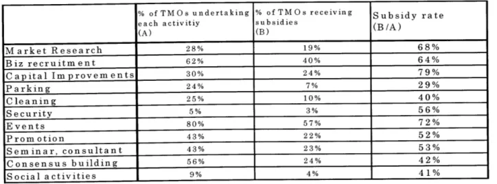 Table  3-2  Percentages of TMOs  that receive subsidies in conducting each activity