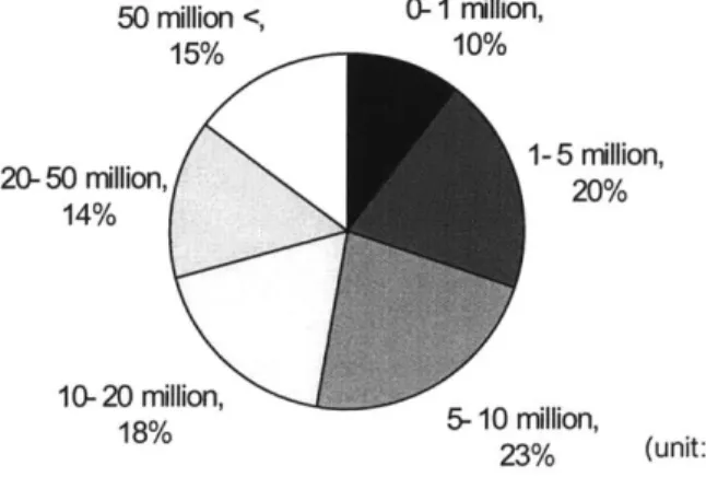 Figure  3-7 Annual  expense  of TMOs