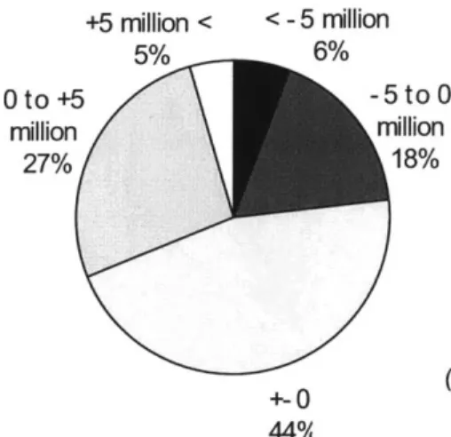Figure  3-8 Annual  profit/deficit of TMOs