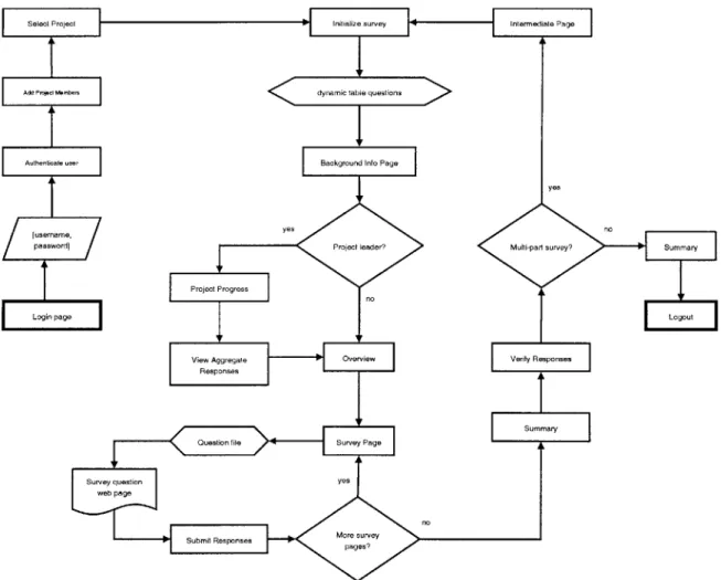 Figure  1-3:  Page  flow  in  the  Dynamic  Project  Assessment  System