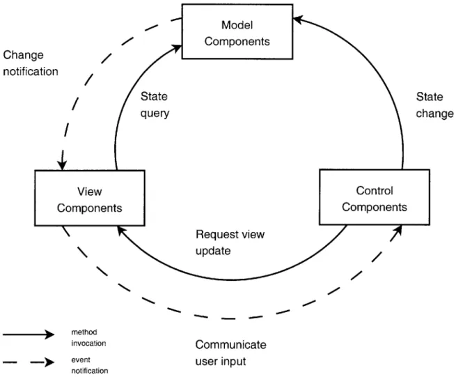 Figure  2-1:  Model-View-Control  component  interactions