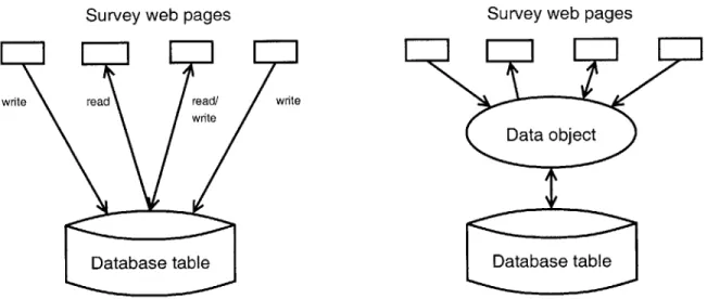 Figure  2-2:  Raw  access  to  the  data  tier  vs.  unified  access  via  a data  object