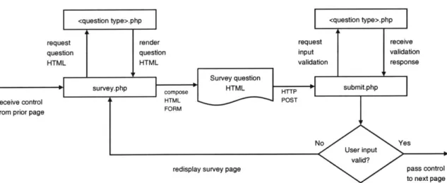 Figure  2-4:  Control  flow  in the  Survey-Submit  loop